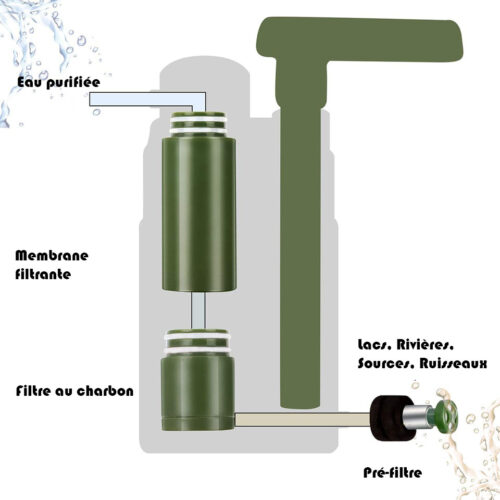 Pompe filtrante eau système